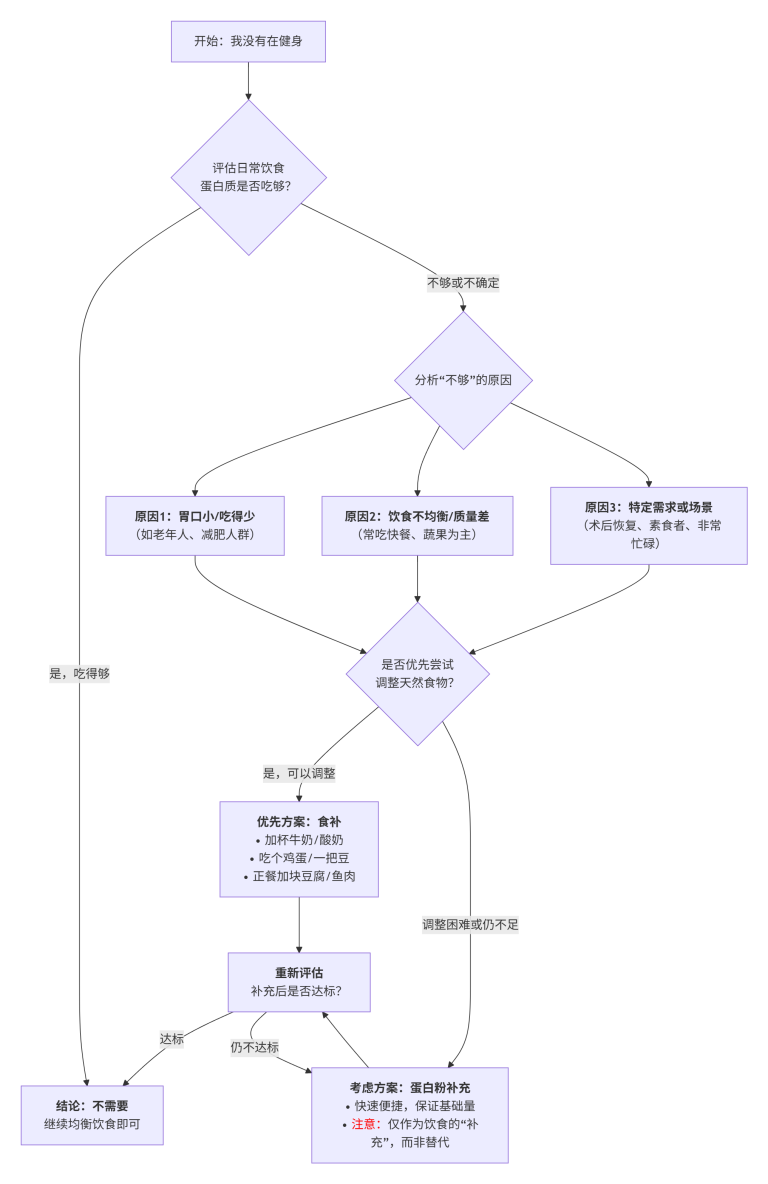 我没有在健身，需要喝蛋白粉吗？